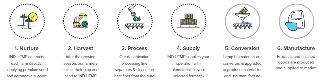 IND-HEMP-Process.PNG