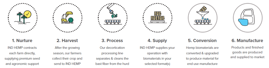 IND-HEMP-Process.PNG